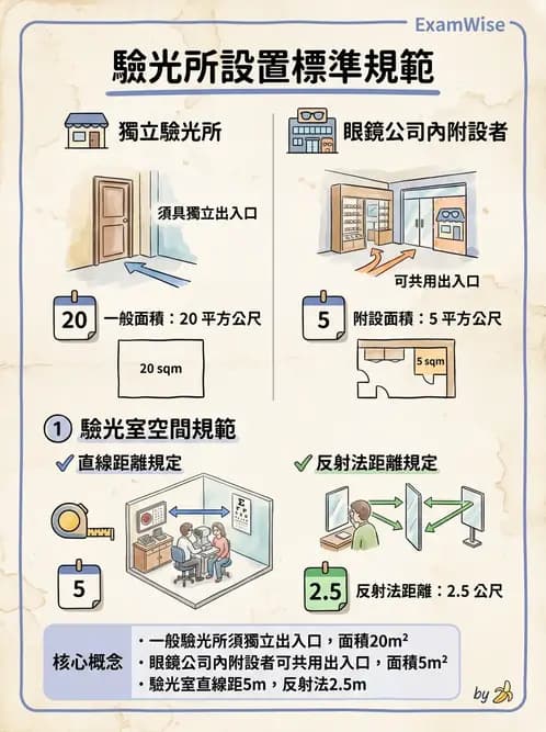 驗光師 - 驗光所設立與設置標準 - AI 圖文解析預覽