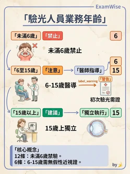 驗光師 - 業務範圍與轉介 - AI 圖文解析預覽