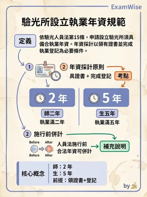 驗光師 - 驗光所設立與設置標準 - AI 圖文解析預覽