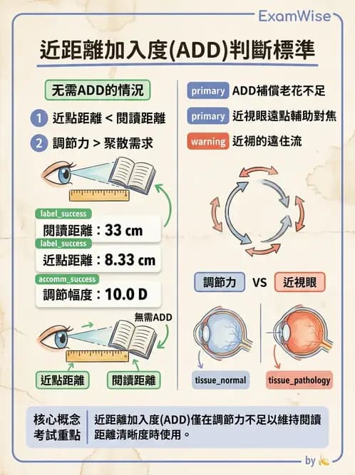 驗光師 - 景深、加入度與老花矯正 - AI 圖文解析預覽