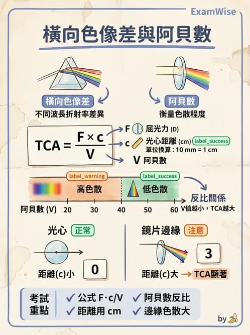 驗光師 - 色像差與阿貝數 - AI 圖文解析預覽