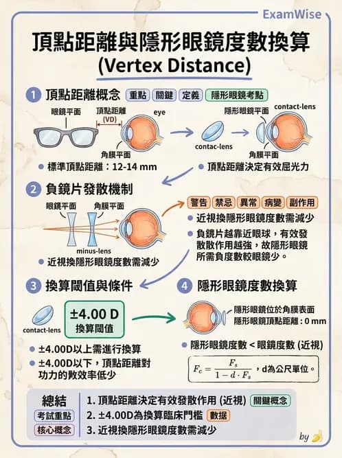 驗光師 - 頂點距離換算與等效處方 - AI 圖文解析預覽