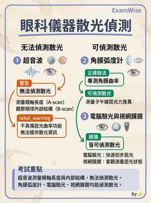 驗光師 - 散光、不等視與不等像 - AI 圖文解析預覽