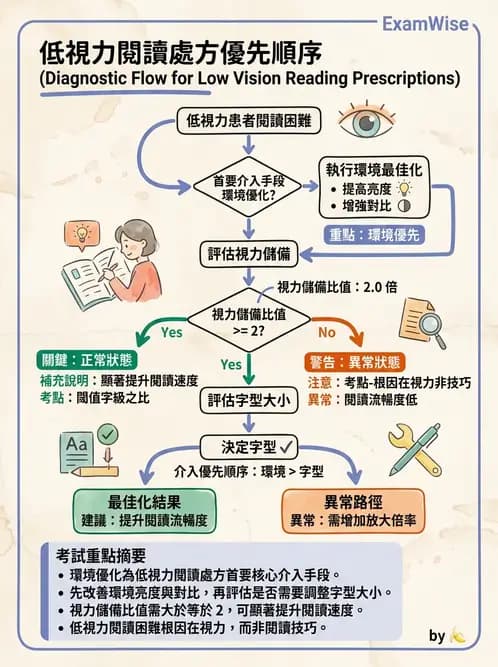 驗光師 - 低視力輔具臨床應用與選配 - AI 圖文解析預覽