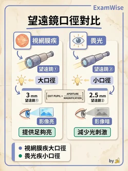 驗光師 - 望遠鏡光學原理與計算 - AI 圖文解析預覽