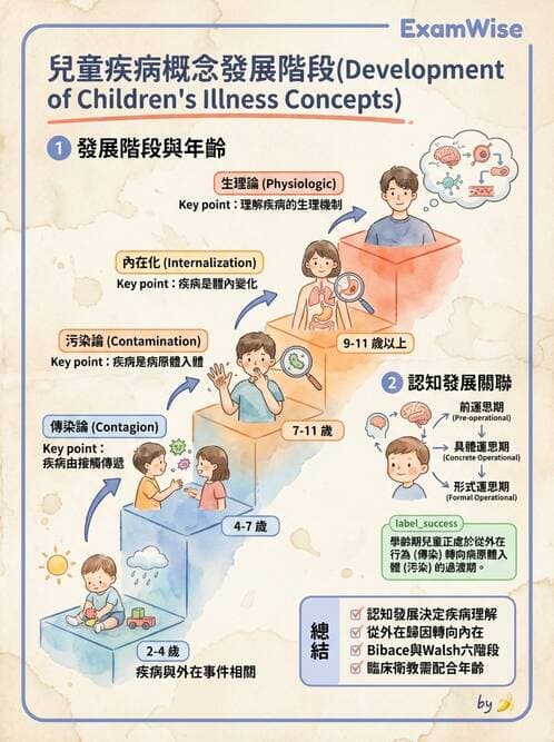 護理師 - 兒童基本護理評估技術 - AI 圖文解析預覽