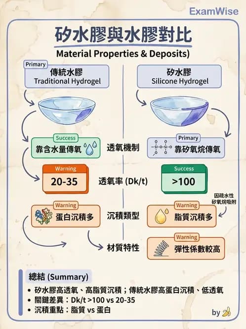 驗光師 - 軟式鏡片含水量、透氧與濕潤性 - AI 圖文解析預覽