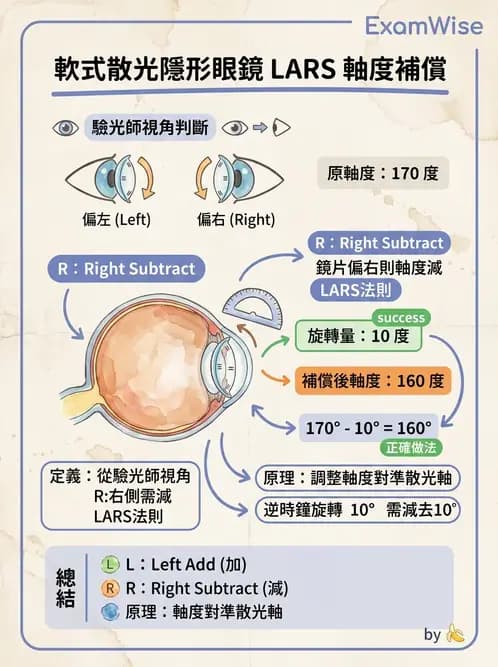 驗光師 - 軟式隱形眼鏡驗配 - AI 圖文解析預覽