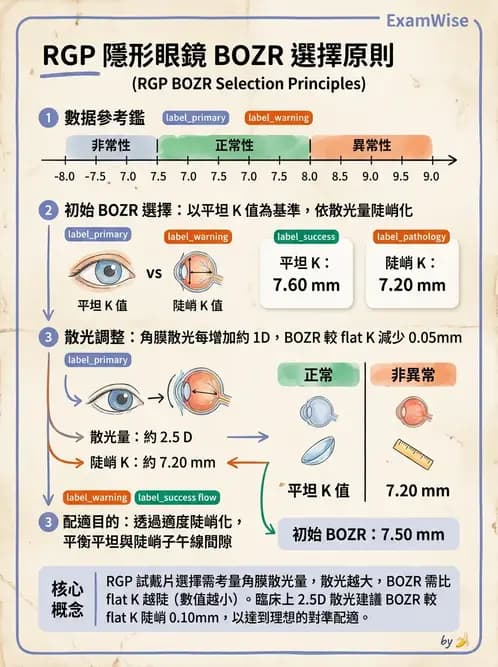 驗光師 - 硬式隱形眼鏡驗配與螢光判讀 - AI 圖文解析預覽