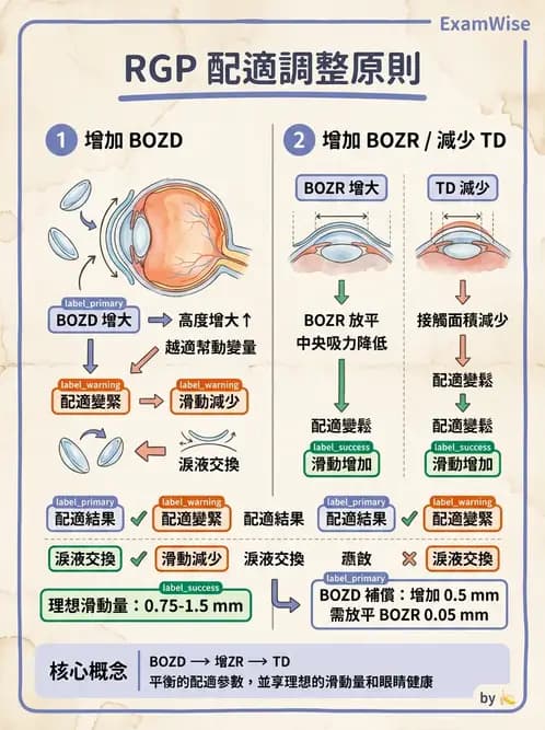 驗光師 - 硬式隱形眼鏡驗配與螢光判讀 - AI 圖文解析預覽