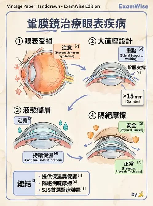 驗光師 - 特殊隱形眼鏡驗配 - AI 圖文解析預覽