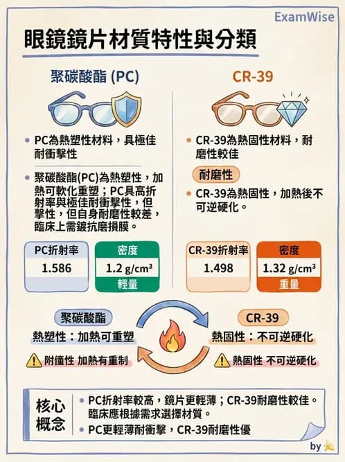 驗光師 - 鏡片材料特性與光學設計 - AI 圖文解析預覽
