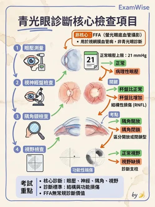 驗光生 - 青光眼與水晶體疾病 - AI 圖文解析預覽