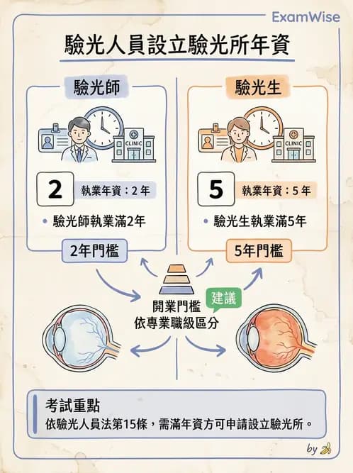 驗光生 - 驗光所設立資格與設置標準 - AI 圖文解析預覽