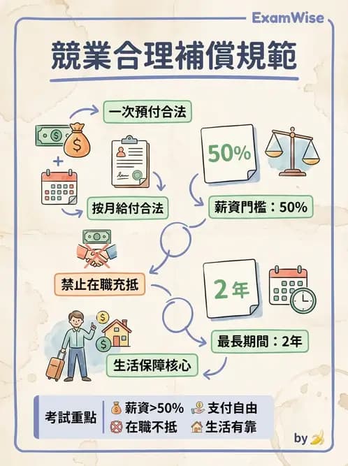 驗光生 - 醫療法規、勞動法規與公會規範 - AI 圖文解析預覽