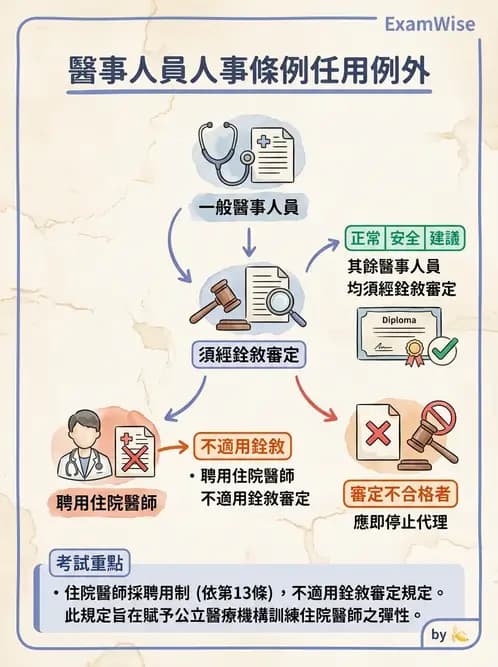 驗光生 - 驗光人員資格、倫理與繼續教育 - AI 圖文解析預覽