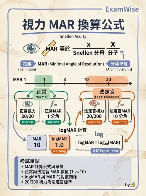 驗光生 - 視力表原理、記錄與對比敏感度 - AI 圖文解析預覽