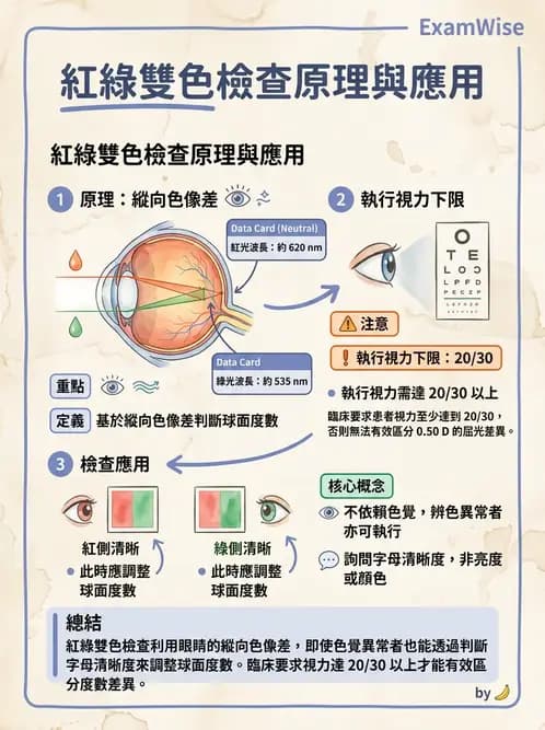 驗光生 - 球面度數確認與紅綠測試 - AI 圖文解析預覽