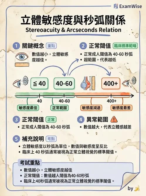 驗光生 - 雙眼感知與融像檢查 - AI 圖文解析預覽