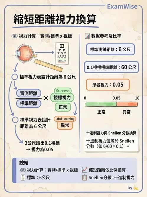 驗光生 - 視力表原理、記錄與對比敏感度 - AI 圖文解析預覽