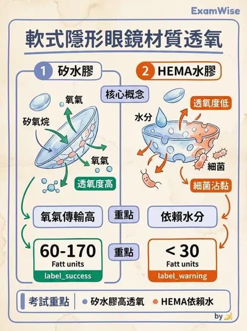 驗光生 - 軟式鏡片單體材料特性與含水量 - AI 圖文解析預覽