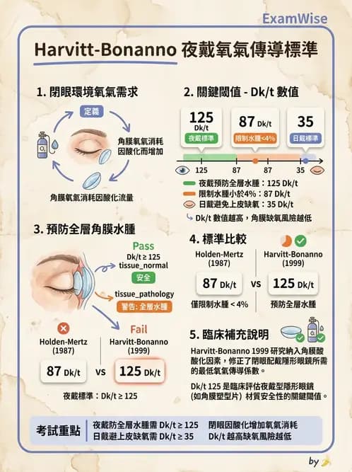 驗光生 - 鏡片材質特性與透氧性 - AI 圖文解析預覽