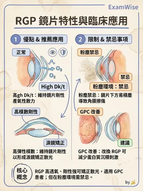 驗光生 - 硬式鏡片材料、製造方法與透氧性 - AI 圖文解析預覽