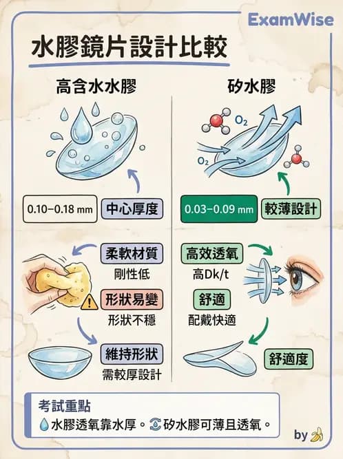 驗光生 - 鏡片設計、結構與臨床選用 - AI 圖文解析預覽