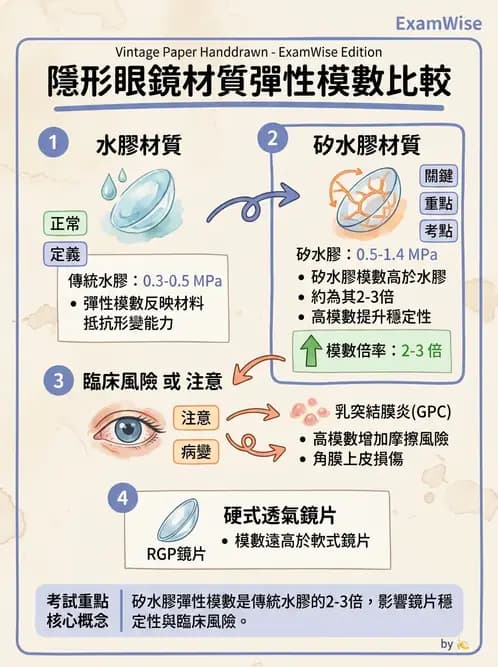 驗光生 - 鏡片材質特性與透氧性 - AI 圖文解析預覽