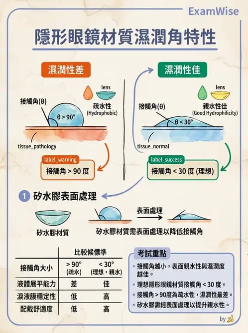 驗光生 - 鏡片材質特性與透氧性 - AI 圖文解析預覽