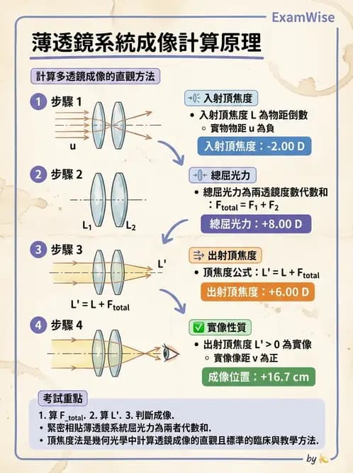 驗光生 - 薄透鏡成像特性與光線追跡 - AI 圖文解析預覽
