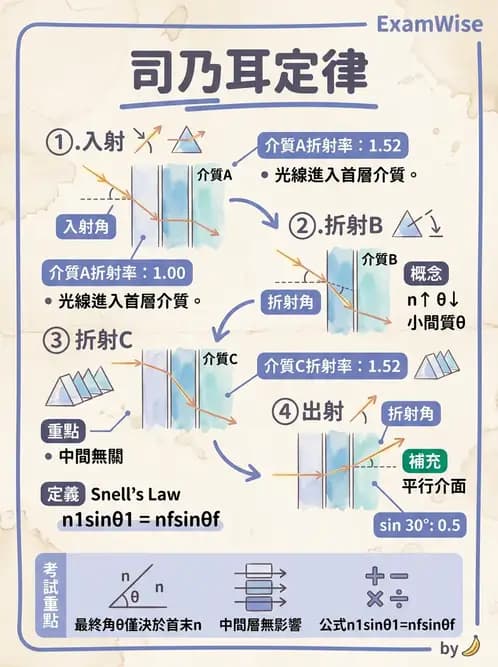 驗光生 - 光的折射定律、全反射與散射現象 - AI 圖文解析預覽