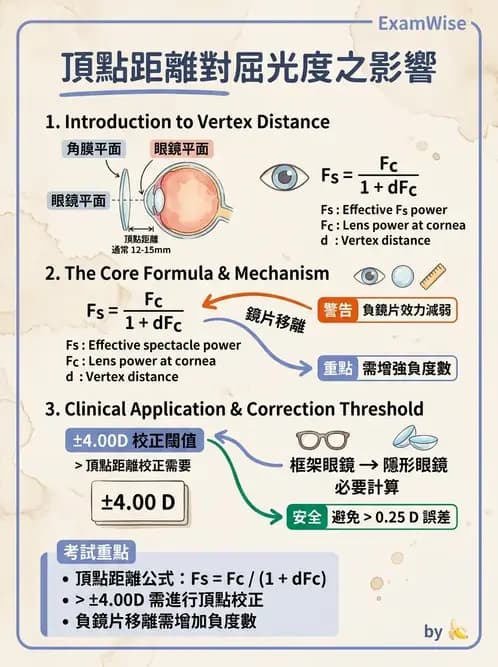 驗光生 - 隱形眼鏡與框架眼鏡頂點距離度數換算 - AI 圖文解析預覽