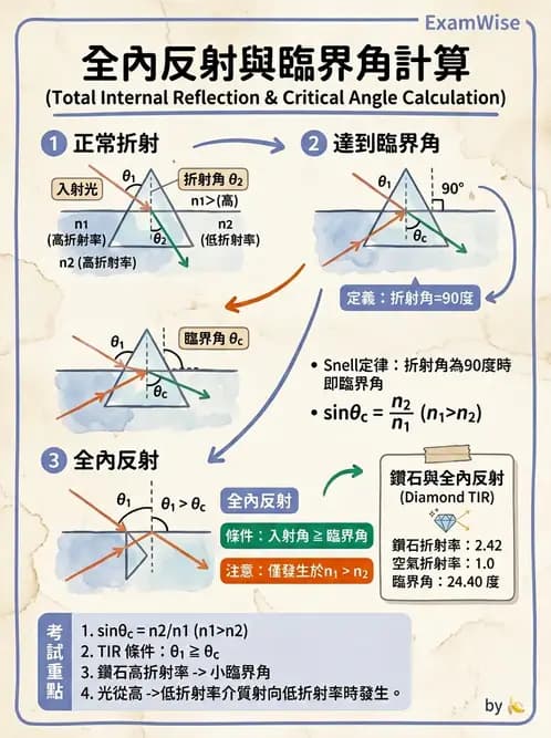 驗光生 - 光的折射定律、全反射與散射現象 - AI 圖文解析預覽