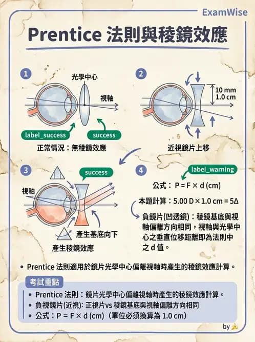 驗光生 - 普氏法則與移心稜鏡效應 - AI 圖文解析預覽