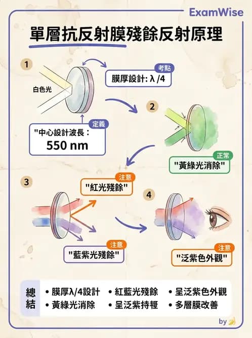 驗光生 - 鏡片鍍膜與光學處理 - AI 圖文解析預覽