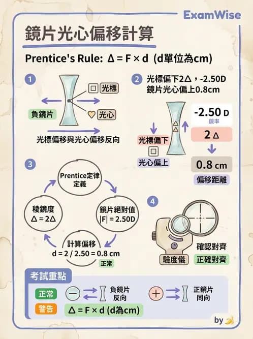 驗光生 - 驗度儀使用、PD量測與鏡框配製參數 - AI 圖文解析預覽