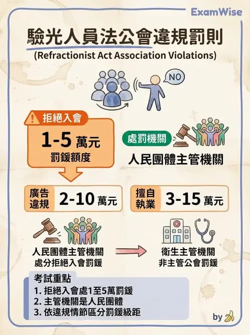 驗光生 - 醫療法規、勞動法規與公會規範 - AI 圖文解析預覽