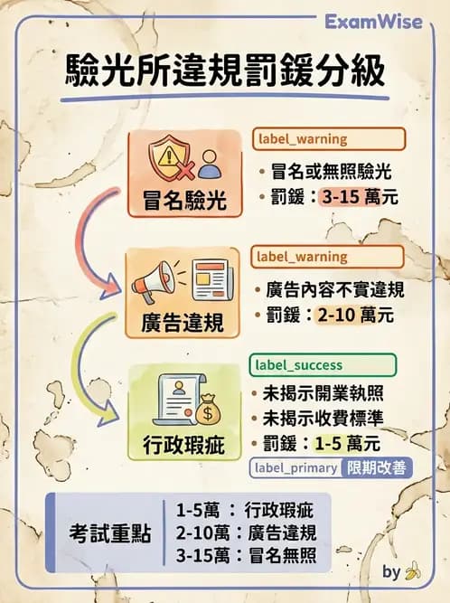 驗光生 - 驗光所停歇業、代理與業務合規 - AI 圖文解析預覽