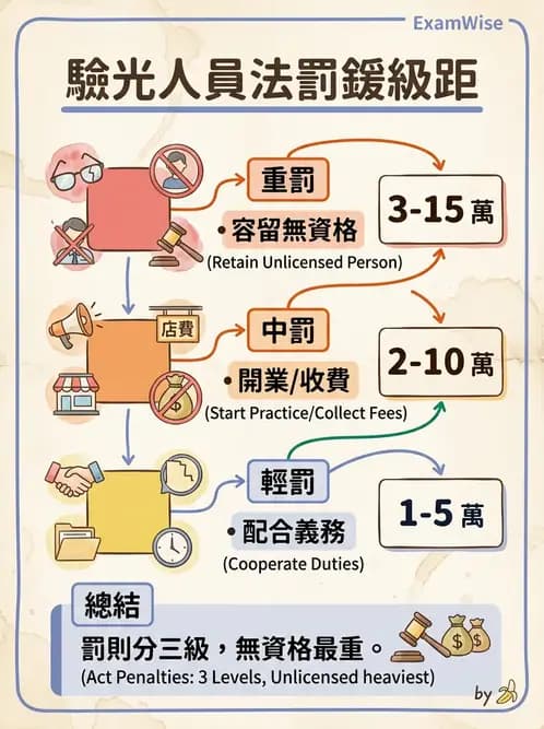 驗光生 - 執業登記、業務規範與違規罰則 - AI 圖文解析預覽