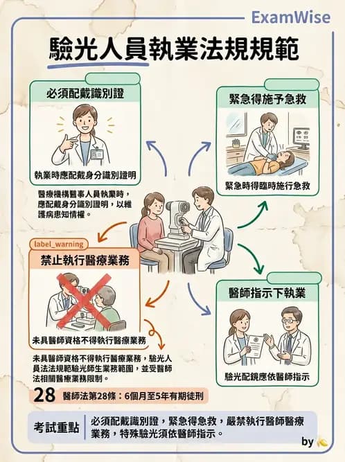 驗光生 - 執業登記、業務規範與違規罰則 - AI 圖文解析預覽