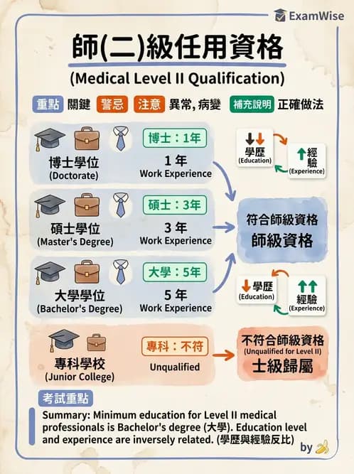 驗光生 - 醫療法規、勞動法規與公會規範 - AI 圖文解析預覽