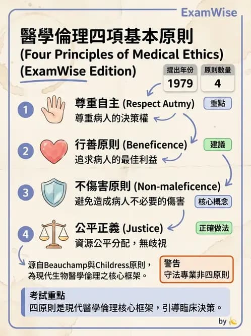 驗光生 - 驗光人員資格、倫理與繼續教育 - AI 圖文解析預覽