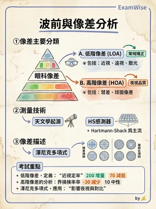 驗光生 - 驗度儀、自動驗光儀與綜合驗光儀 - AI 圖文解析預覽