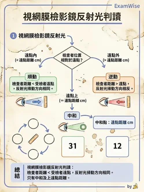 驗光生 - 視網膜檢影鏡操作原理、判讀與特殊檢查 - AI 圖文解析預覽
