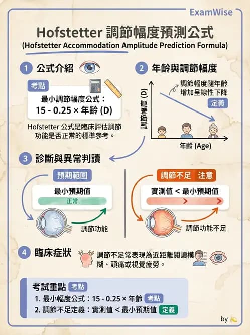 驗光生 - 調節機制與幅度量測原理 - AI 圖文解析預覽