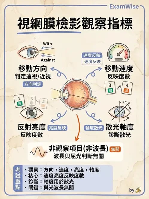 驗光生 - 視網膜檢影鏡操作原理、判讀與特殊檢查 - AI 圖文解析預覽