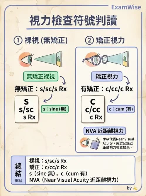 驗光生 - 視力表原理、記錄與對比敏感度 - AI 圖文解析預覽