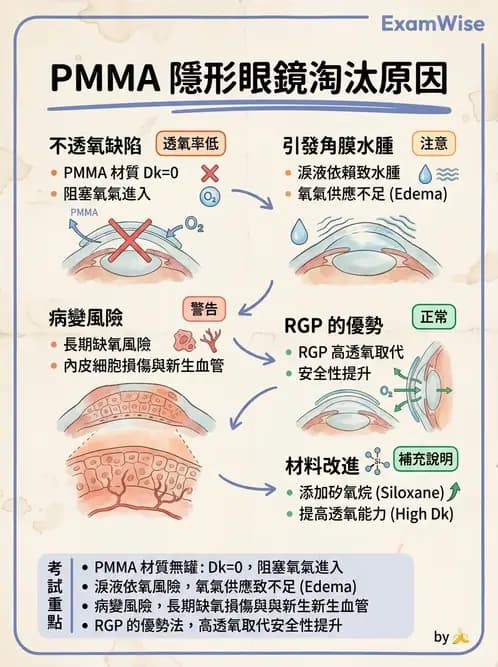 驗光生 - 鏡片材質特性與透氧性 - AI 圖文解析預覽