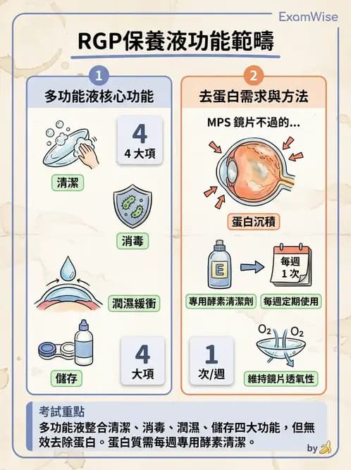 驗光生 - 隱形眼鏡護理液成分與防腐劑 - AI 圖文解析預覽